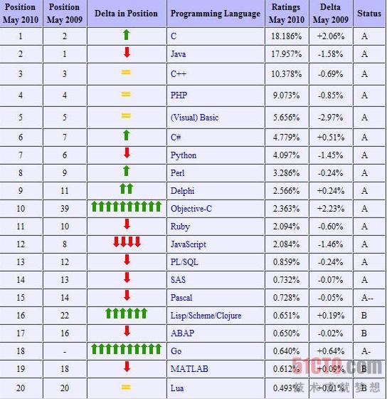 2010年5月编程语言排行榜榜单
