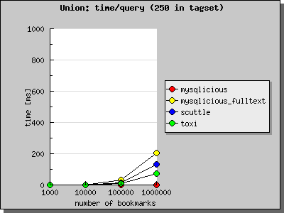 Union test with 250 tags in small dataset